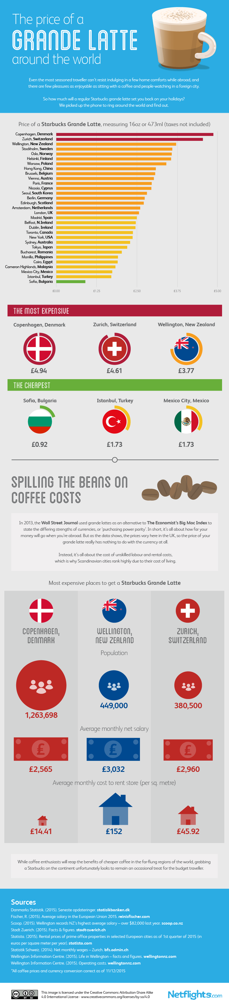 ““Price of Grande Latte Around the World