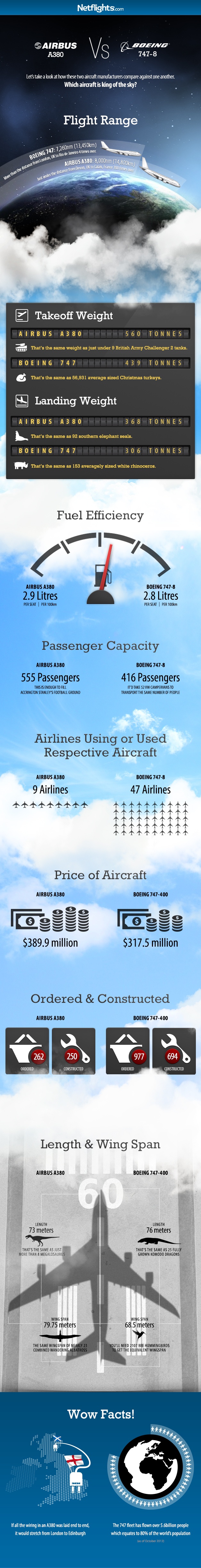 Airbus A380 vs. Boeing 747-8