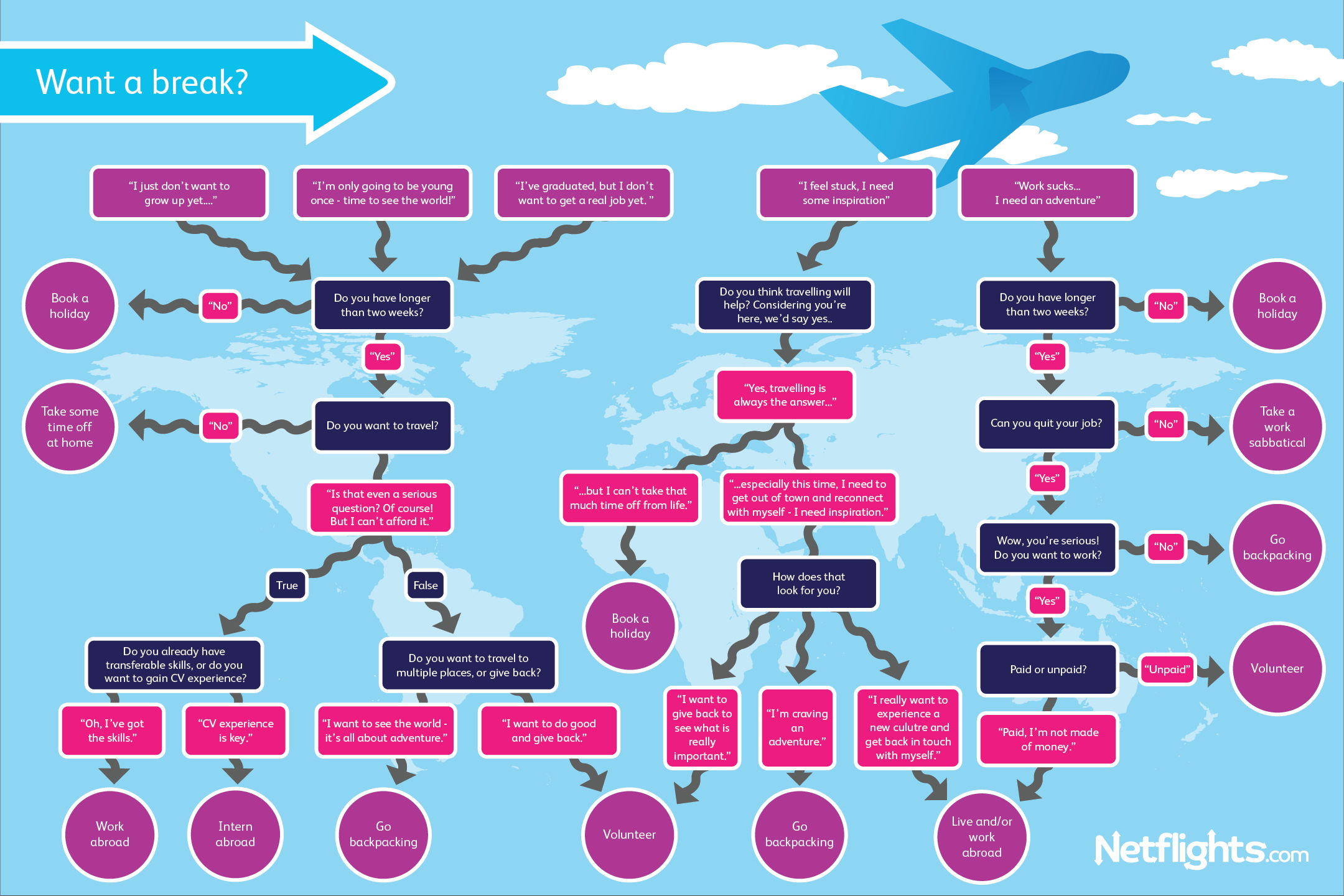 Gap Year Flowchart