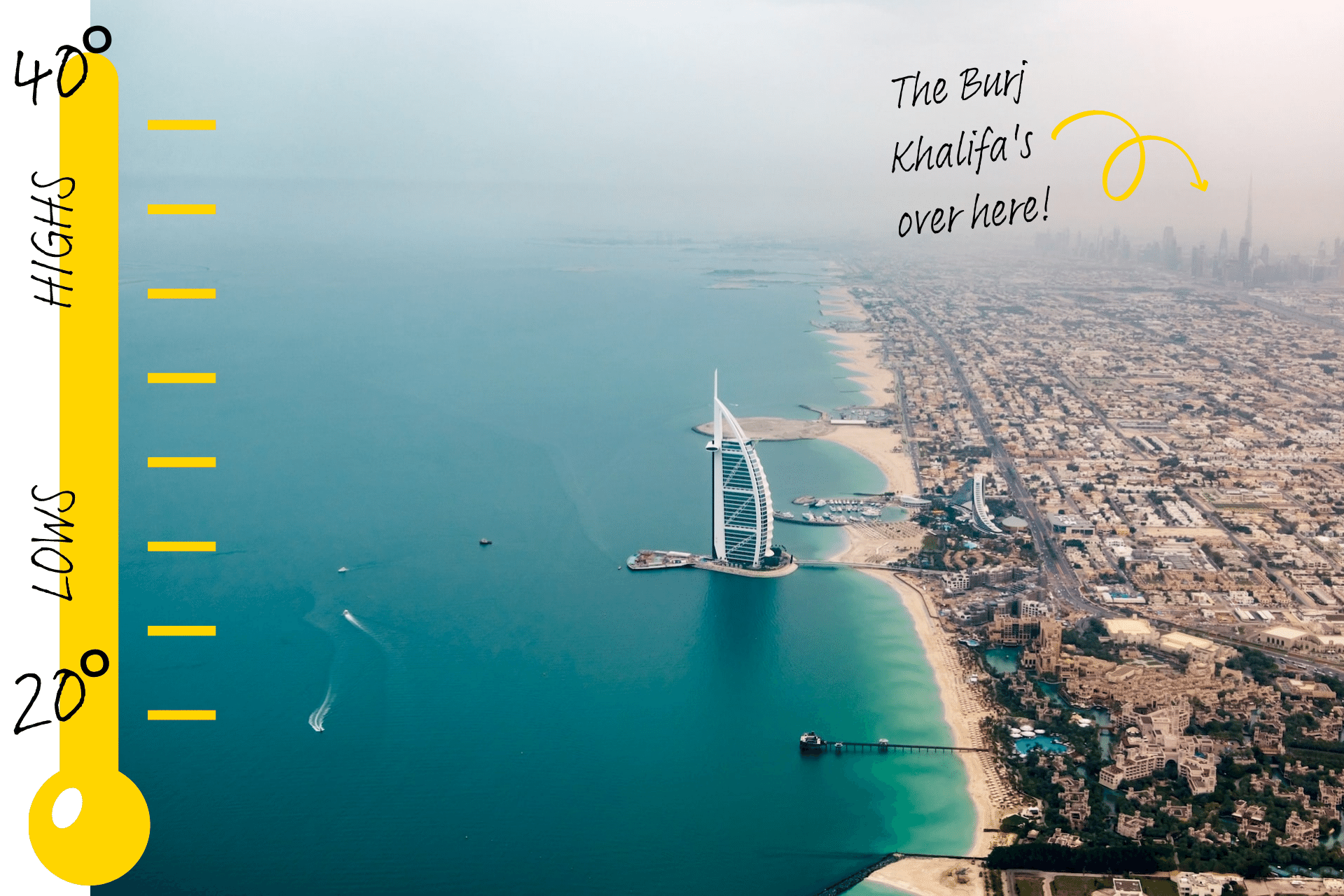 An aerial view of the shoreline of Dubai meeting the Arabian Gulf, with a thermometer doodle on top illustrating highs of 40 degrees and lows of 20 degrees. An arrow and text points out the location of the Burj Khalifa.