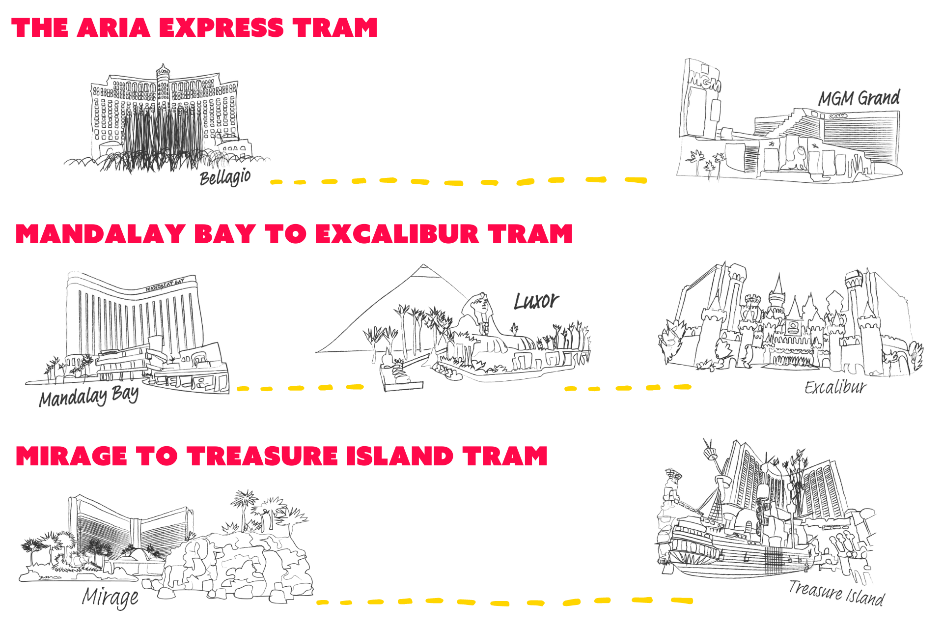 A graphic illustrating the different free trams in Las Vegas and their routes - one of our top tips for Las Vegas.