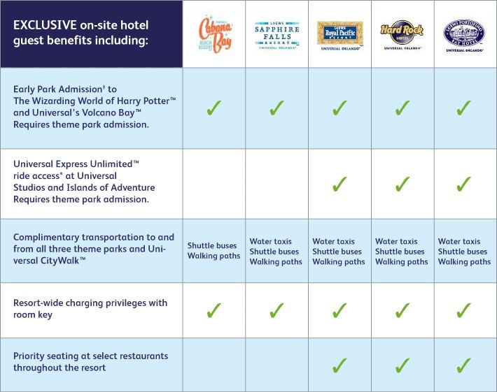Universal Orlando hotels table Universal Orlando hotels table