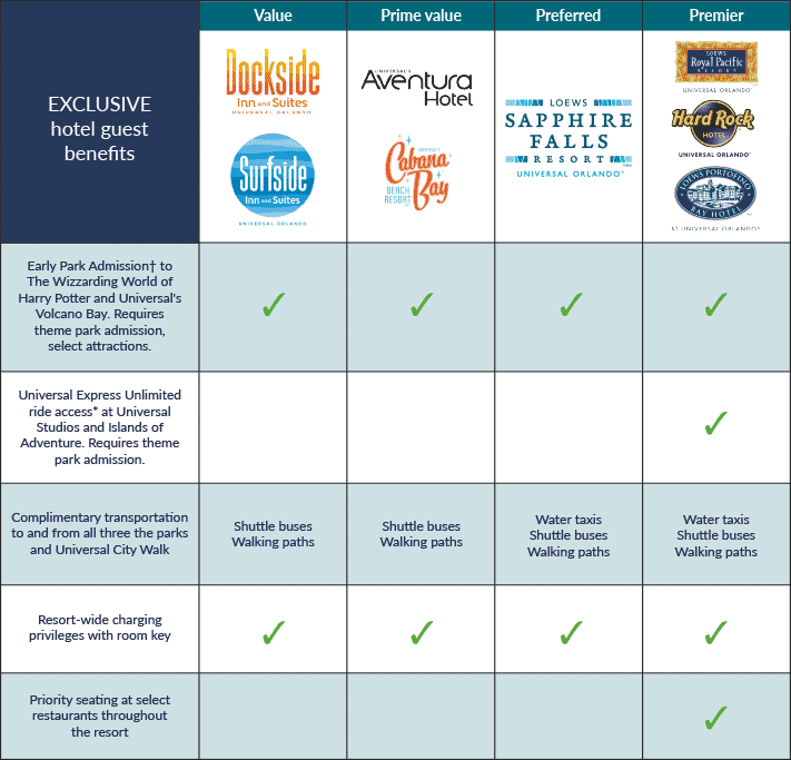 Universal Orlando hotels table
